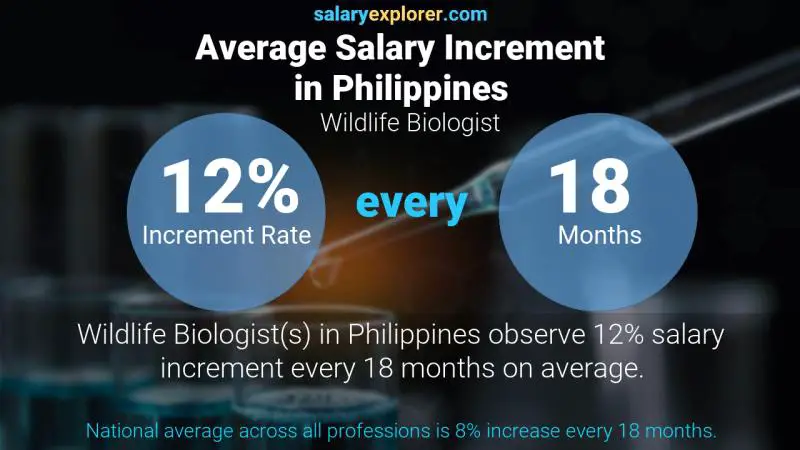 Tasa de incremento salarial anual Filipinas biólogo de vida silvestre