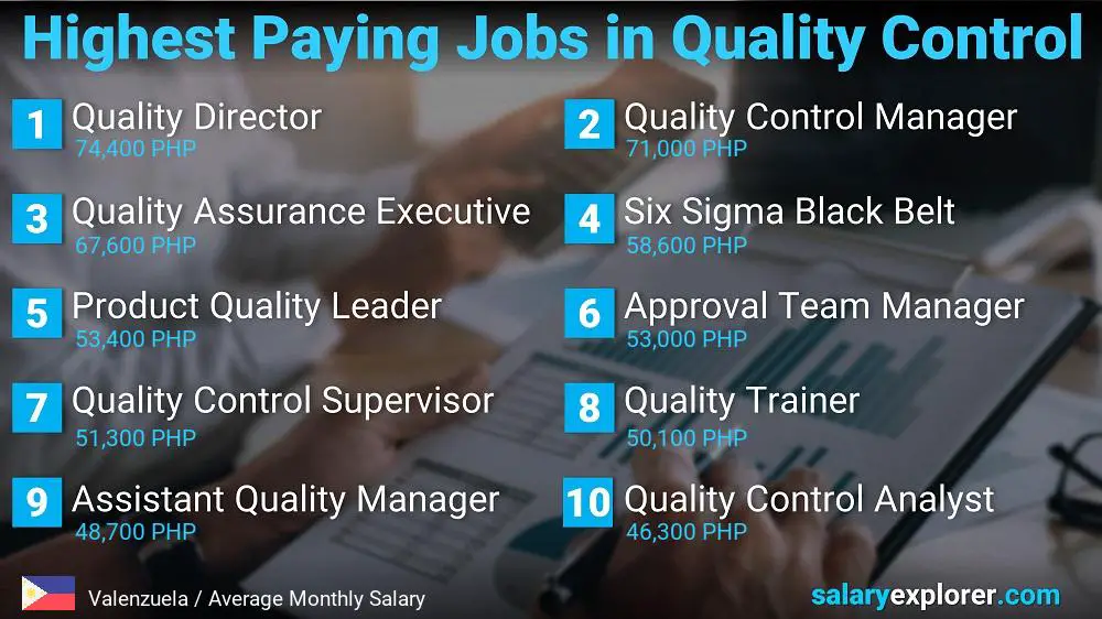 Trabajos mejor pagados en control de calidad - Valenzuela