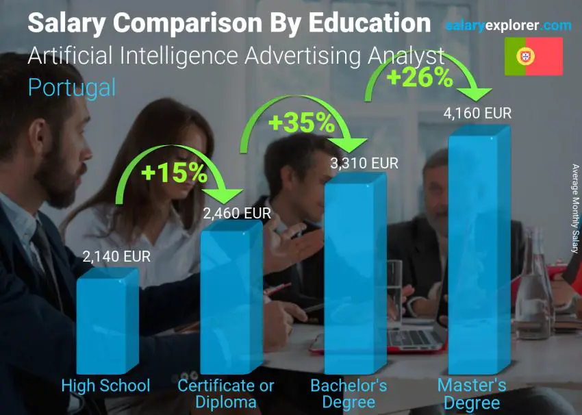 Comparación de salarios por nivel educativo mensual Portugal Analista de Publicidad en Inteligencia Artificial