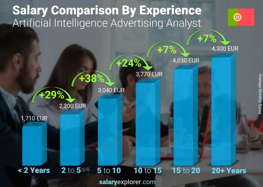 Comparación de salarios por años de experiencia mensual Portugal Analista de Publicidad en Inteligencia Artificial