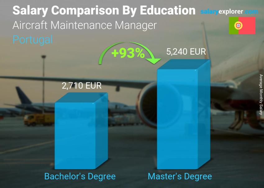 Comparación de salarios por nivel educativo mensual Portugal Gerente de Mantenimiento de Aeronaves