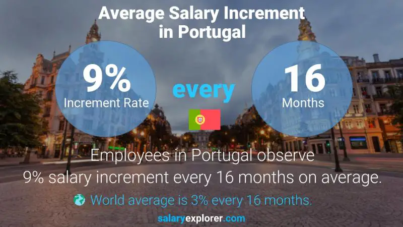 Tasa de incremento salarial anual Portugal