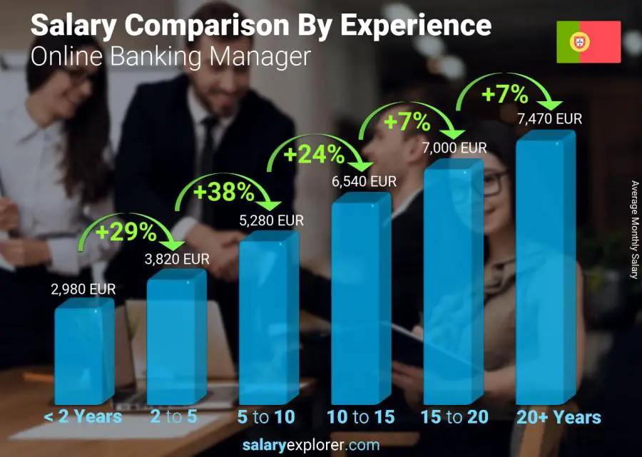 Comparación de salarios por años de experiencia mensual Portugal Gerente de Banca en Línea