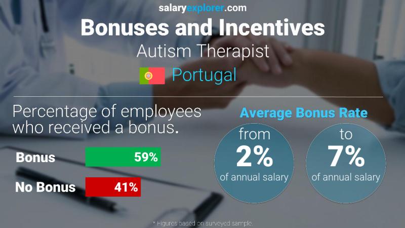 Tasa de Bono Anual de Salario Portugal Terapeuta de autismo