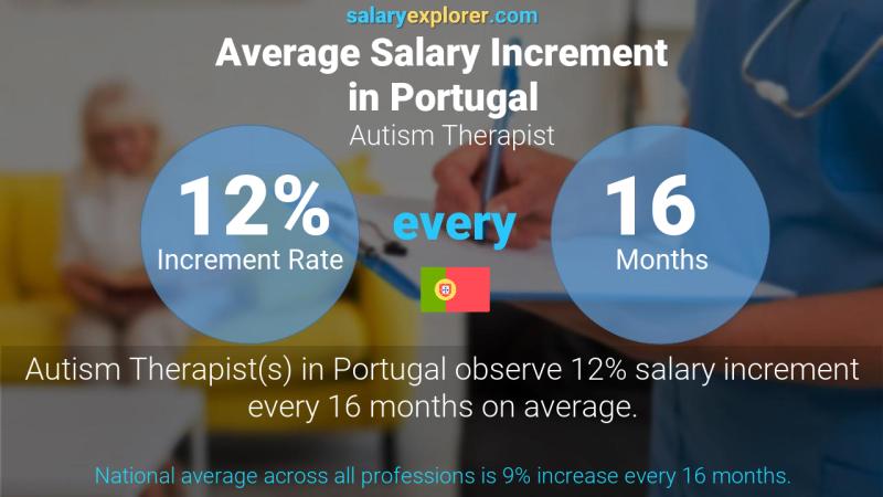 Tasa de incremento salarial anual Portugal Terapeuta de autismo