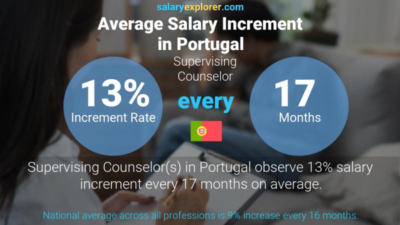Tasa de incremento salarial anual Portugal Consejero supervisor