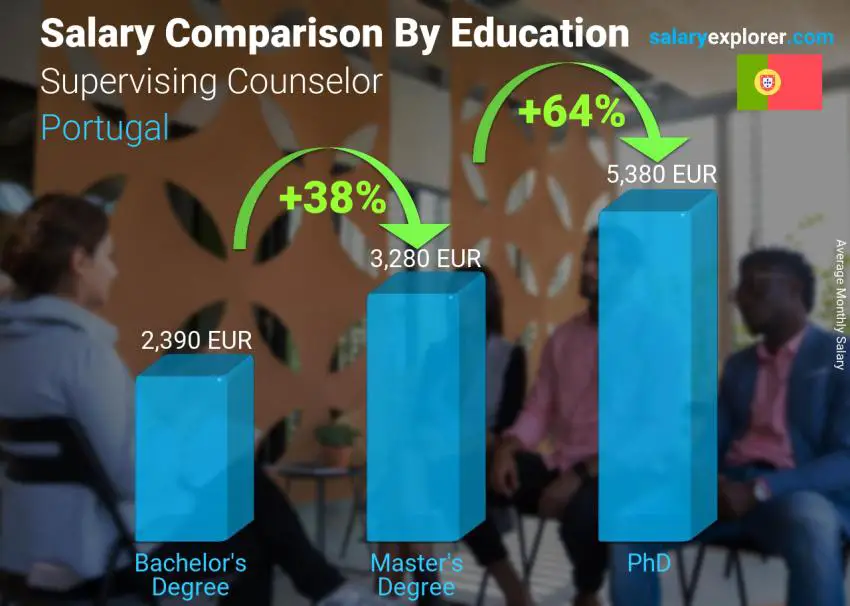 Comparación de salarios por nivel educativo mensual Portugal Consejero supervisor