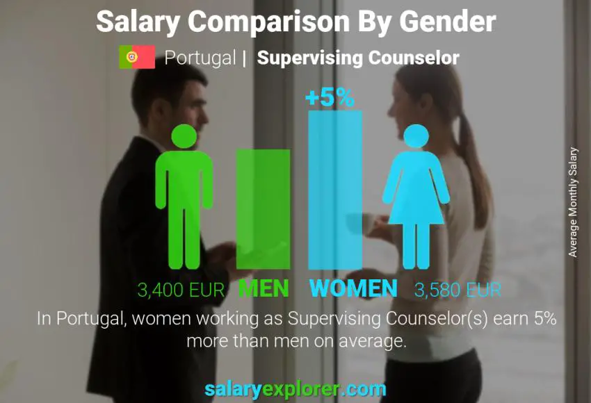 Comparación de salarios por género Portugal Consejero supervisor mensual