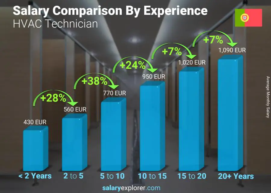 Comparación de salarios por años de experiencia mensual Portugal Técnico de climatización