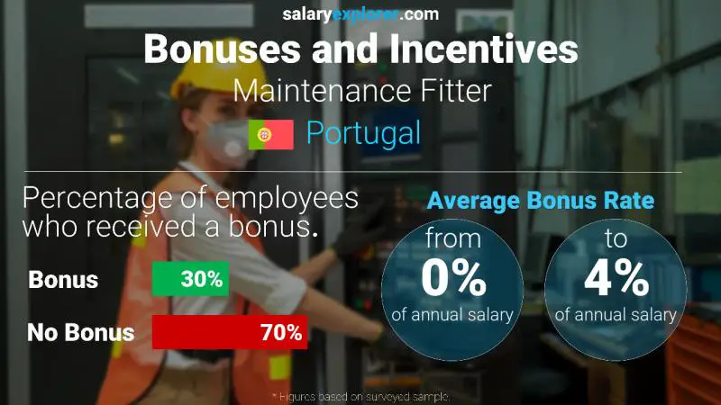 Tasa de Bono Anual de Salario Portugal Instalador de mantenimiento