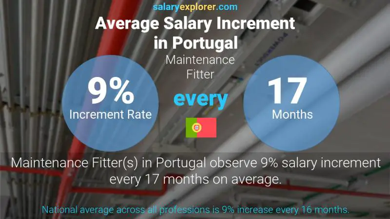 Tasa de incremento salarial anual Portugal Instalador de mantenimiento