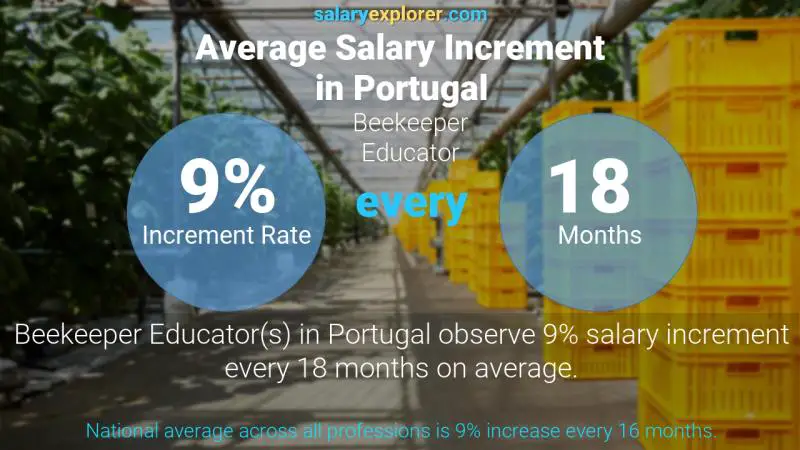 Tasa de incremento salarial anual Portugal Educador apicultor