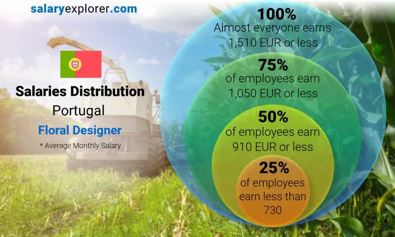 Mediana y distribución salarial Portugal diseñador floral mensual