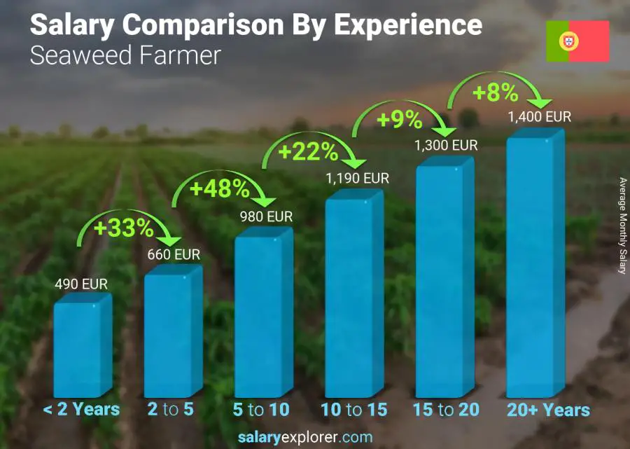 Comparación de salarios por años de experiencia mensual Portugal Granjero de algas