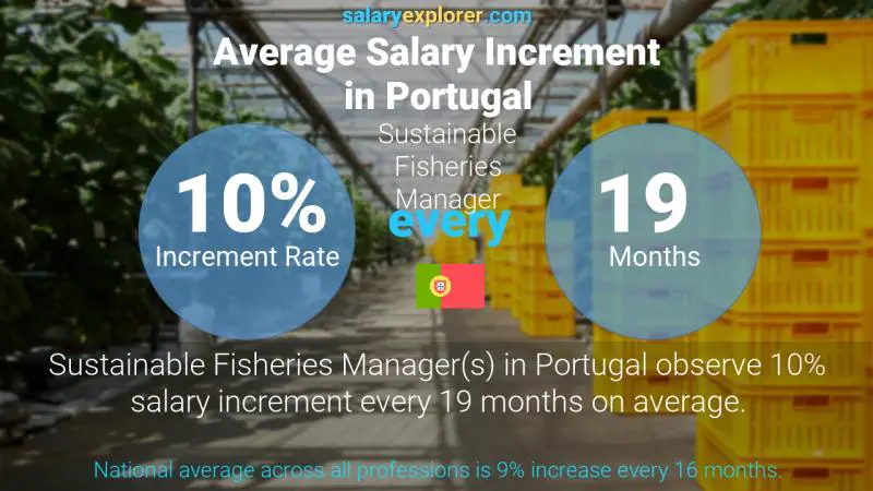 Tasa de incremento salarial anual Portugal Gerente de Pesca Sostenible