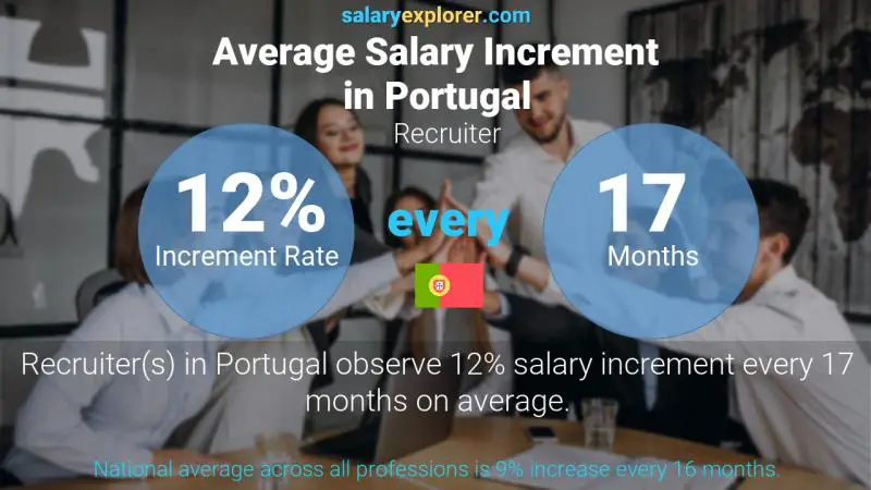 Tasa de incremento salarial anual Portugal Reclutador