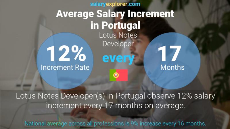 Tasa de incremento salarial anual Portugal Desarrollador de Lotus Notes