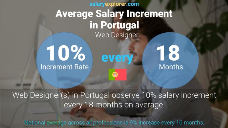 Tasa de incremento salarial anual Portugal Diseñador web