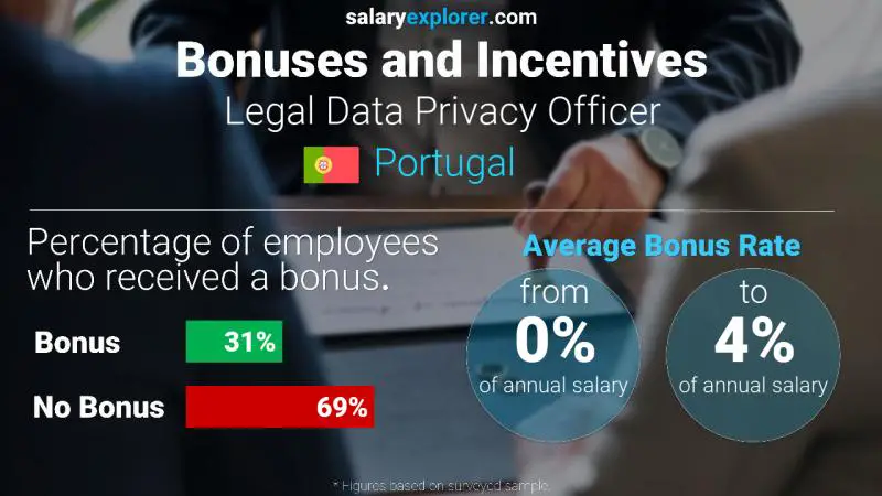 Tasa de Bono Anual de Salario Portugal Oficial de Privacidad de Datos Legales