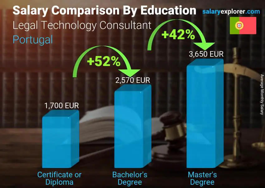 Comparación de salarios por nivel educativo mensual Portugal Consultor de Tecnología Jurídica