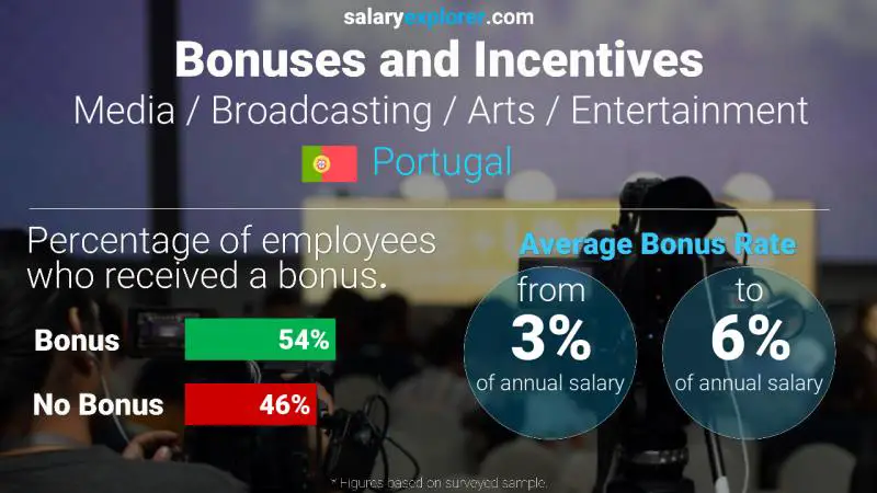 Tasa de Bono Anual de Salario Portugal Medios / Radiodifusión / Artes / Entretenimiento