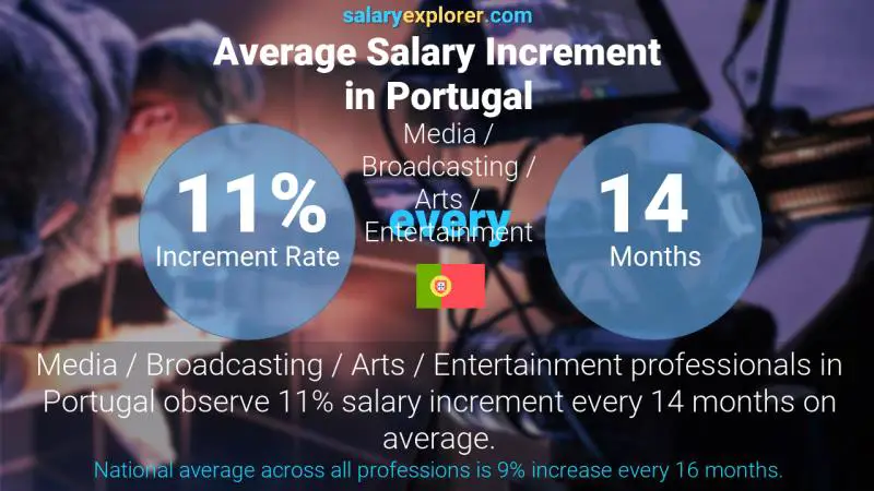 Tasa de incremento salarial anual Portugal Medios / Radiodifusión / Artes / Entretenimiento