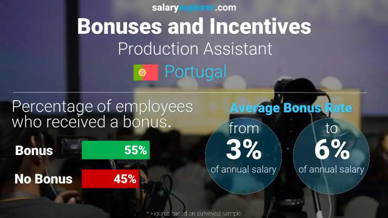 Tasa de Bono Anual de Salario Portugal Asistente de producción