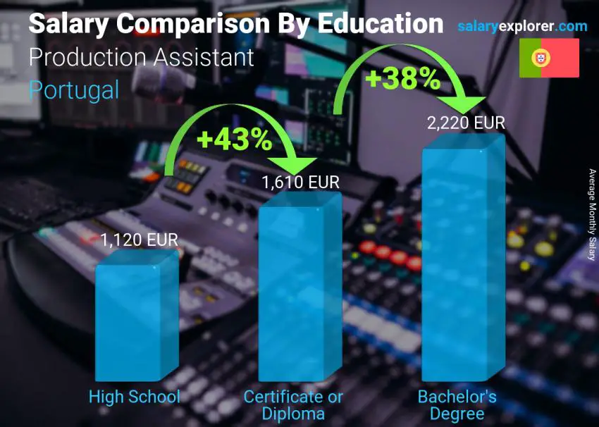 Comparación de salarios por nivel educativo mensual Portugal Asistente de producción