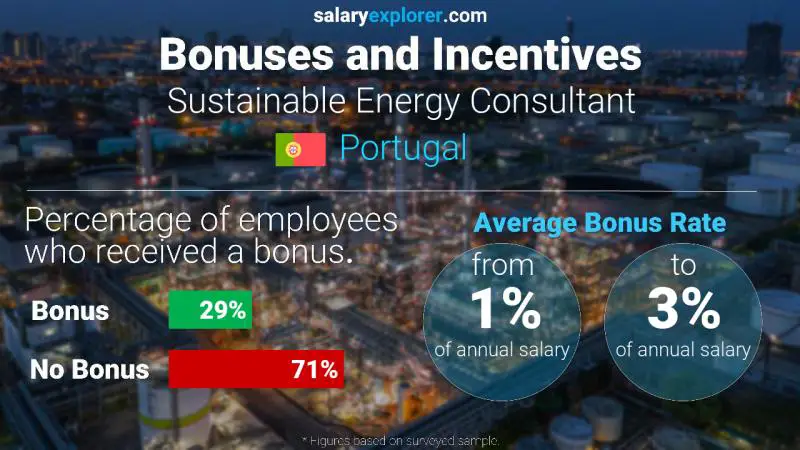 Tasa de Bono Anual de Salario Portugal Consultor de Energía Sostenible