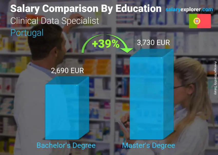 Comparación de salarios por nivel educativo mensual Portugal Especialista en Datos Clínicos