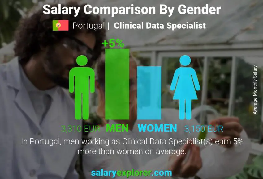 Comparación de salarios por género Portugal Especialista en Datos Clínicos mensual