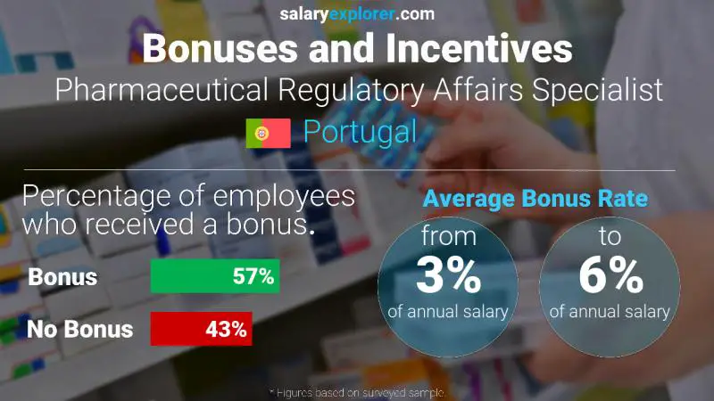 Tasa de Bono Anual de Salario Portugal Especialista en Asuntos Regulatorios Farmacéuticos