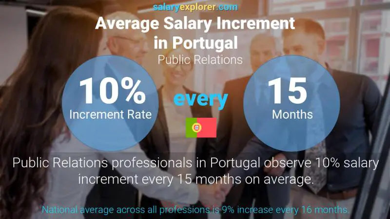 Tasa de incremento salarial anual Portugal Relaciones públicas