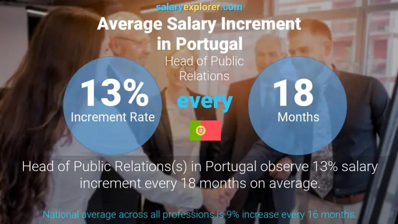 Tasa de incremento salarial anual Portugal Jefe de Relaciones Públicas