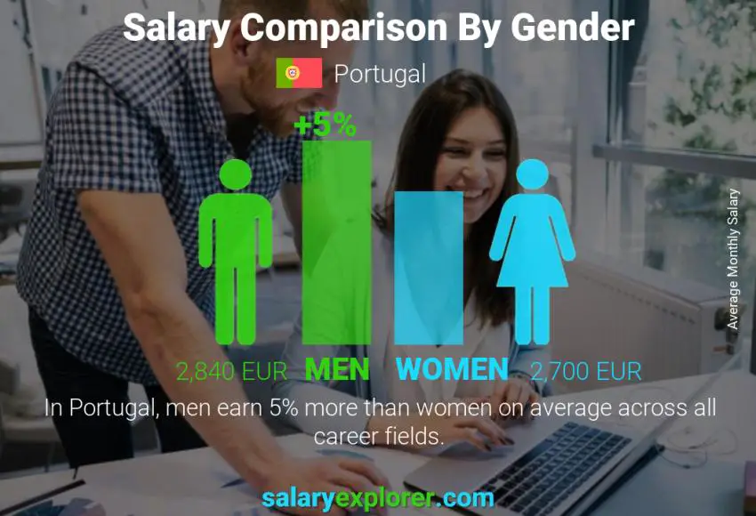 Comparación de salarios por género mensual Portugal