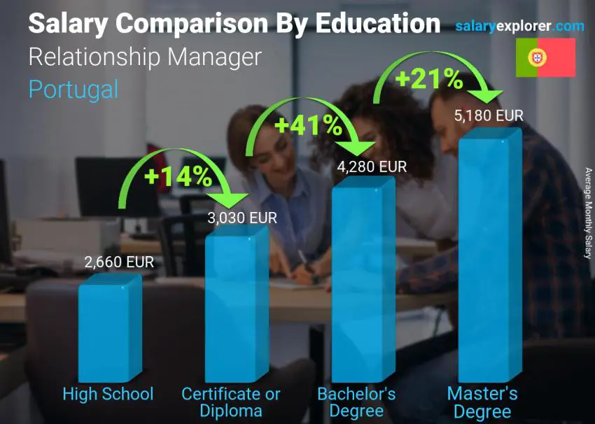 Comparación de salarios por nivel educativo mensual Portugal Gerente de relaciones