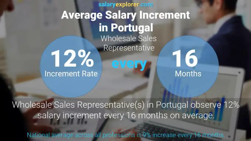 Tasa de incremento salarial anual Portugal Representante de Ventas Mayoristas
