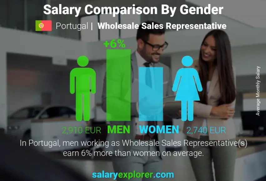 Comparación de salarios por género Portugal Representante de Ventas Mayoristas mensual