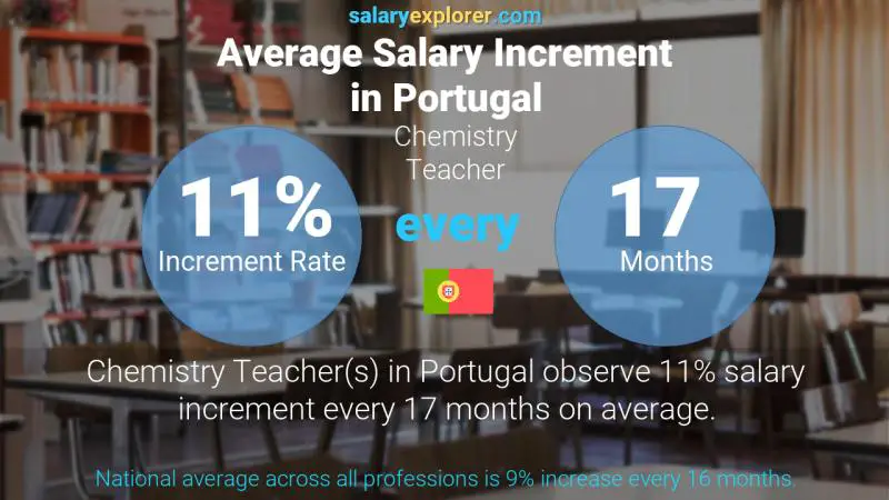 Tasa de incremento salarial anual Portugal Profesor de química