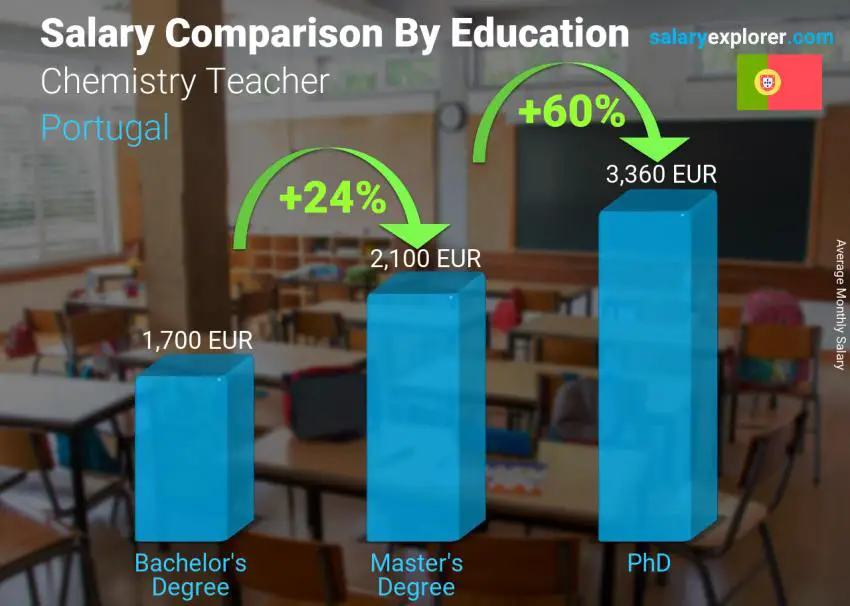 Comparación de salarios por nivel educativo mensual Portugal Profesor de química