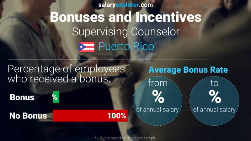 Tasa de Bono Anual de Salario Puerto Rico Consejero supervisor