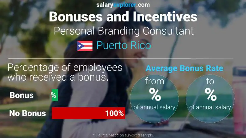 Tasa de Bono Anual de Salario Puerto Rico Consultora de Marca Personal