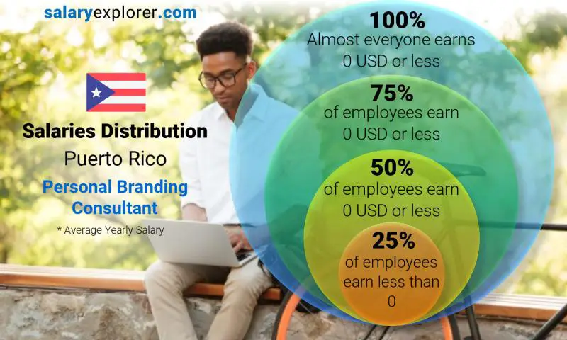 Mediana y distribución salarial Puerto Rico Consultora de Marca Personal anual