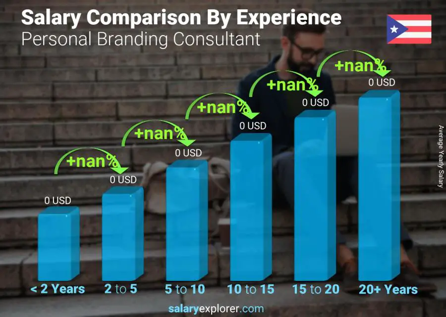 Comparación de salarios por años de experiencia anual Puerto Rico Consultora de Marca Personal