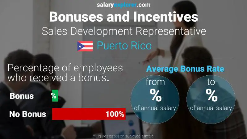 Tasa de Bono Anual de Salario Puerto Rico Representante de Desarrollo de Ventas