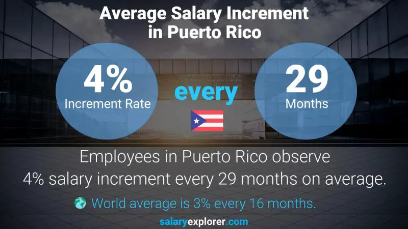 Tasa de incremento salarial anual Puerto Rico Representante de Desarrollo de Ventas