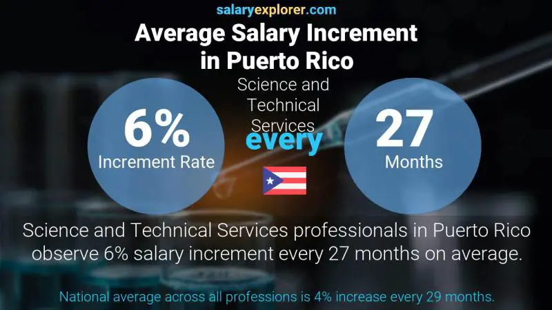 Tasa de incremento salarial anual Puerto Rico Servicios Científicos y Técnicos