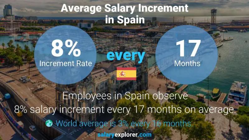 Tasa de incremento salarial anual España