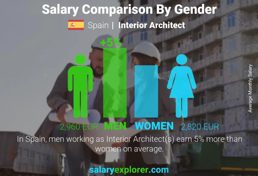 Comparación de salarios por género España Arquitecto de interiores mensual