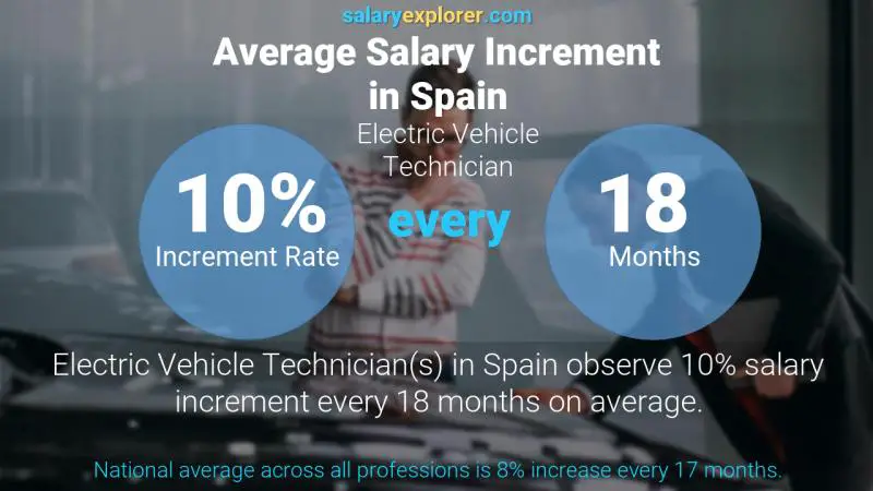 Tasa de incremento salarial anual España Técnico de Vehículos Eléctricos